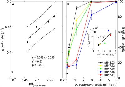 Ichthyotoxicity of the Dinoflagellate Karlodinium veneficum in Response to Changes in Seawater pH